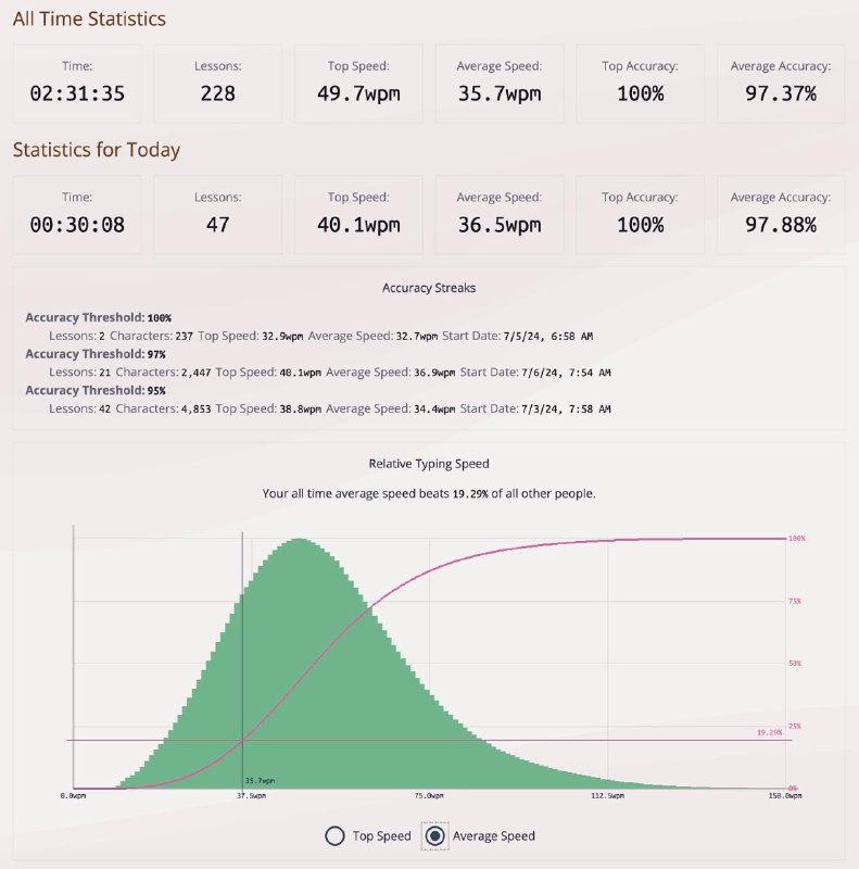 7月决定就是: 打字练习 | 一周五次,将打字的速度评分发到 Channel 上 🌟🎉 恭喜恭喜!!! (2024-07-01 传送门) #dare #life_habit #somthing #random_todolistD5 稍微练了一下的一周,左手现在打字还很不习惯