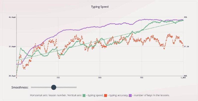 7月决定就是: 打字练习 | 一周五次,将打字的速度评分发到 Channel 上 🌟🎉 恭喜恭喜!!! (2024-07-01 传送门) #dare #life_habit #somthing #random_todolistClosedhttps://www.keybr.com/profile/124vuy4